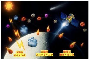 月の大気イオンの変化を「かぐや」のデータから解明　流星群の後には興味深い変化も