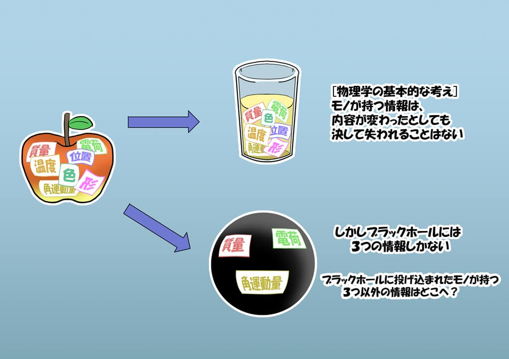 図3: 無数の情報を持つはずのモノをブラックホールに投げ込むと、3つ以外の情報はどうなるのでしょうか？（Credit: 月島るな）