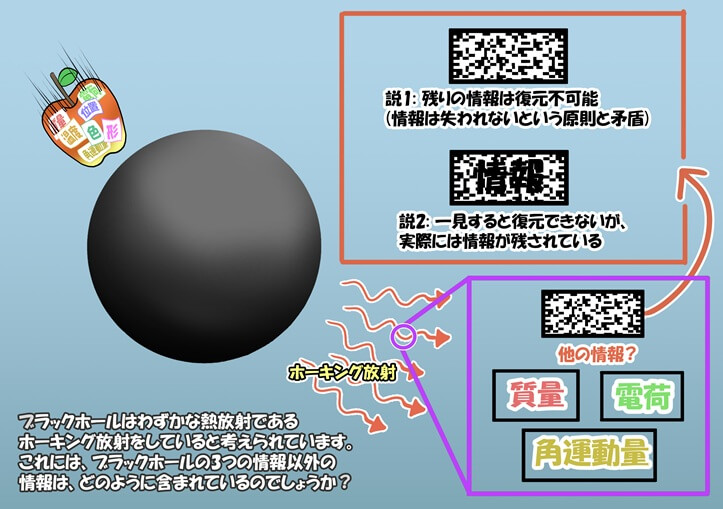 図4: ブラックホールからは、ホーキング放射という、わずかな熱放射があることが分かっています。この熱放射には、ブラックホールの3つの情報以外の情報は含まれているのでしょうか？（Credit: 月島るな）