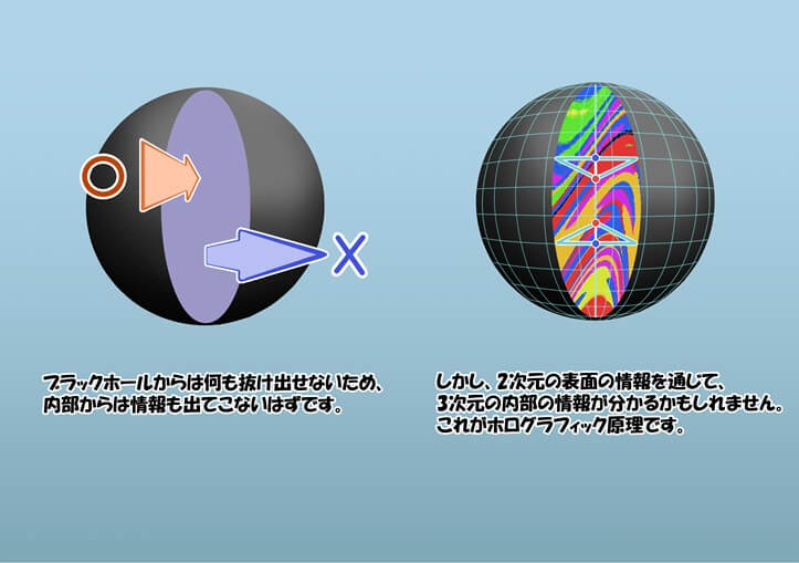 図5: ブラックホールからは何も抜け出せないため、一見するとブラックホールの中の情報を知るすべはありません。しかし、ブラックホールの表面という2次元の情報から、ブラックホールの内部という3次元の情報を知ることができるかもしれません。（Credit: 月島るな）