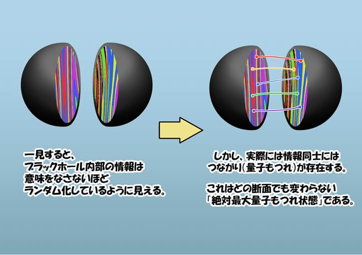 図6: 絶対最大量子もつれ状態とは、簡単に言えば、一見すると意味をなさないほど完全にランダムに見える情報が、実際には情報同士につながりがあることを指します。（Credit: 月島るな）