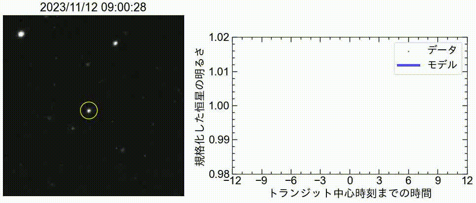 「はやぶさ2」のカメラが太陽系外惑星を検出 口径15mmでの成功は最小記録 3 「はやぶさ2」のONC-Tで観測したWASP-189(左)と、WASP-189の明るさの変化を示したグラフ(右)(Credit: ISAS, 湯本航生)】