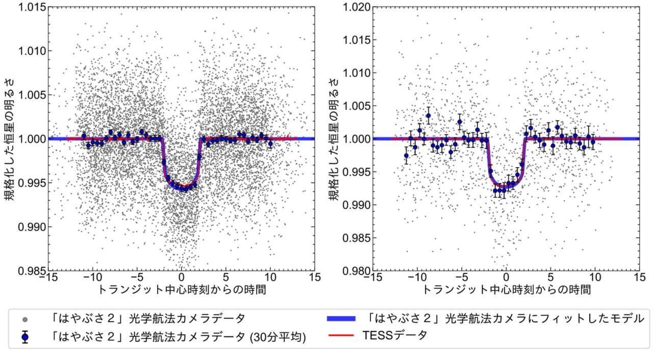 「はやぶさ2」のカメラが太陽系外惑星を検出 口径15mmでの成功は最小記録 4 「はやぶさ2」のONC-Tで観測したWASP-189 b(左)およびMASCARA-1 b(右)のすべてのトランジットの観測結果を重ね合わせた図。TESSのデータとよく一致していることがわかる(Credit: ISAS, 湯本航生)】