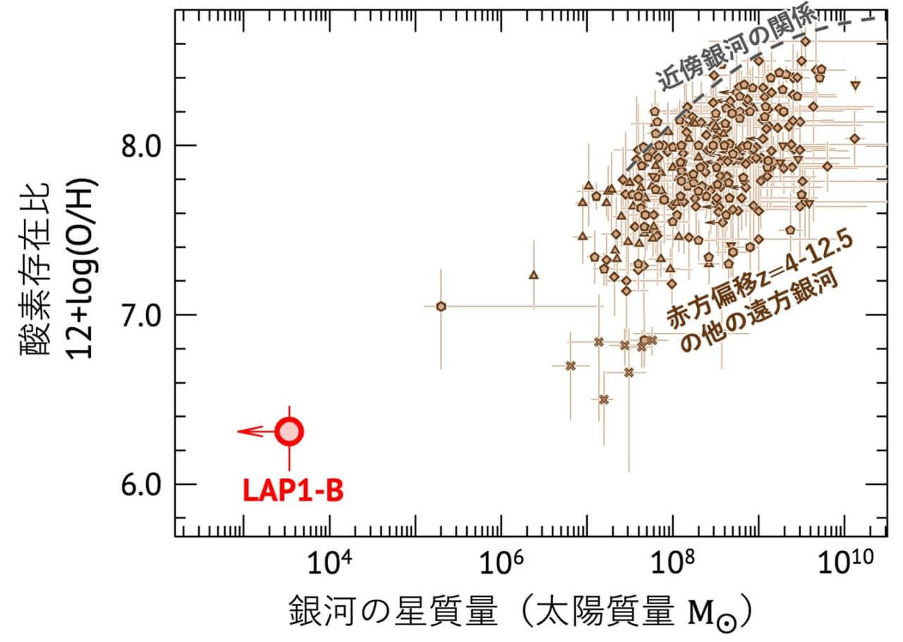 銀河の星質量と水素に対する酸素の存在比を示した図。LAP1-Bは星を誕生させている銀河としては観測史上最小の値を記録したとされる（Credit: K. Nakajima et al., Nature）