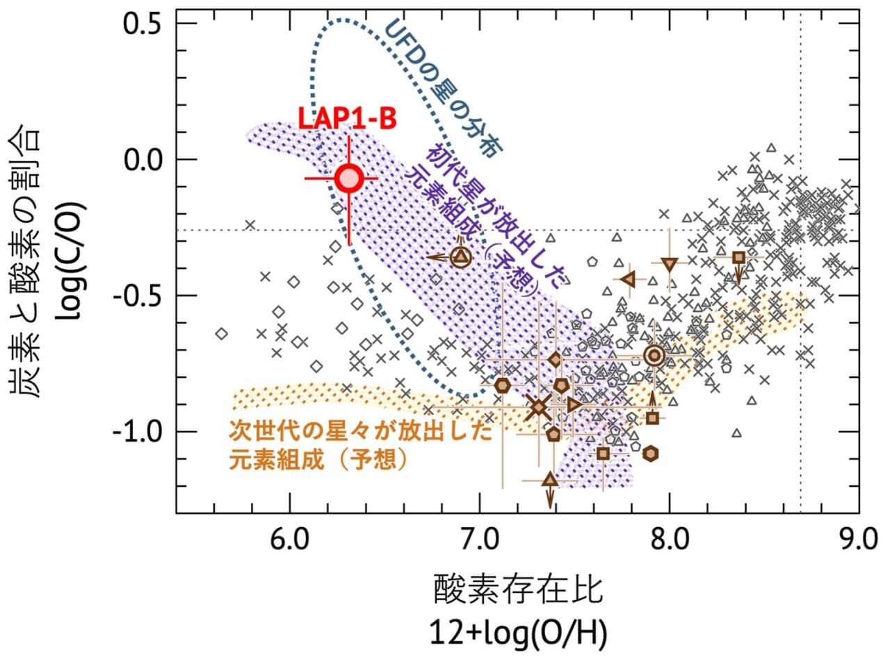 水素に対する酸素の存在比と酸素に対する炭素の割合を示した図。LAP1-Bは酸素の存在比が少ないものの、炭素の割合は高いという特徴を示している（Credit: K. Nakajima et al., Nature）