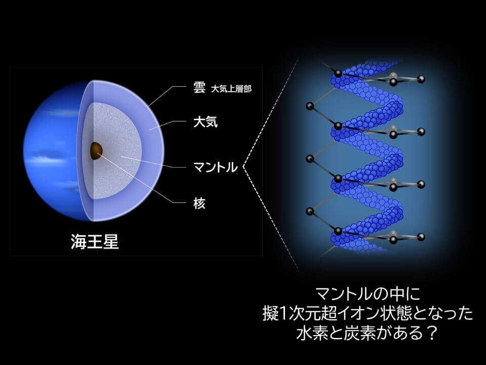 図2: 今回の研究によれば、天王星や海王星のマントルには「擬1次元超イオン状態」な物質があるとされています。（Credit: 海王星の断面図: NASA / 擬1次元超イオン状態の模式図: 島宮七月）