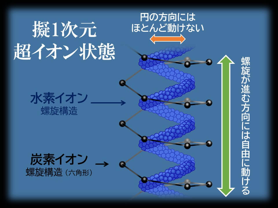 図3: 擬1次元超イオン状態となった物質の中では、水素イオンは、螺旋が進む直線方向には自由に動くことができますが、螺旋が巻いている円の方向にはほとんど動くことができません。（Credit: 擬1次元超イオン状態の模式図: 島宮七月 / 全体の構成: 彩恵りり）