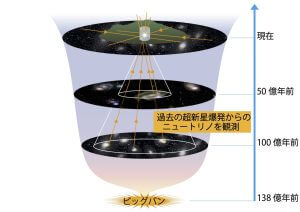宇宙を満たすニュートリノの “ささやき声” 「超新星背景ニュートリノ」の兆候をスーパーカミオカンデが捉える