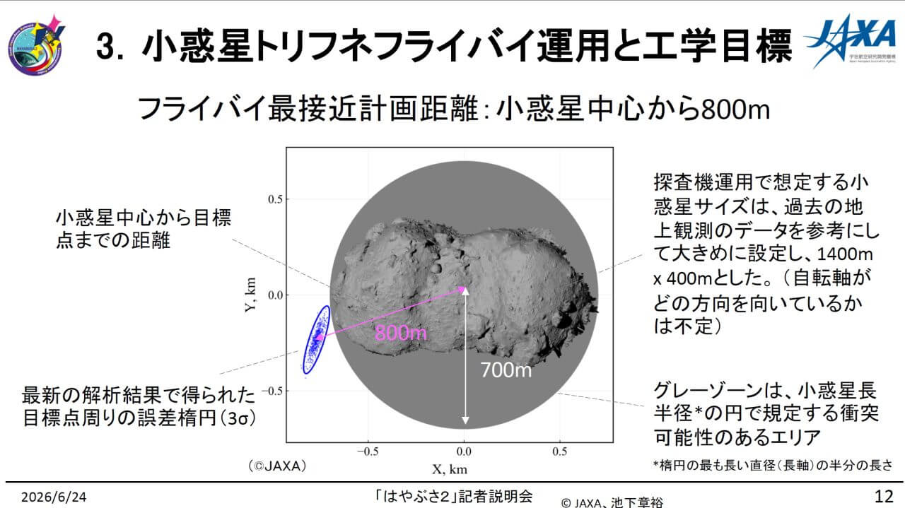 はやぶさ2による小惑星トリフネフライバイ時の最接近計画距離を説明した図。トリフネは形状、直径、フライバイ時の向きがはっきりしていないため、長径1400mとした上で、中心から800mの通過を狙う。記者説明会配布資料から引用（Credit: JAXA, 池下章裕）