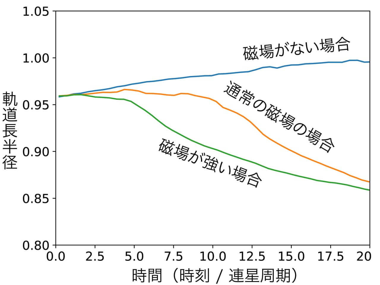 ペアを組む星の接近にはガスと磁場が鍵? 巨大なブラックホールの合体にも関係する研究成果 3 連星の軌道が進化する様子を示したグラフ。横軸が時間、縦軸が連星の公転軌道の軌道長半径。磁場がない場合は連星が離れていくが、磁場がある場合は近づいていくことがわかる(Credit: 国立天文台, Matsumoto, Hotokezaka, Inayoshi 2026)