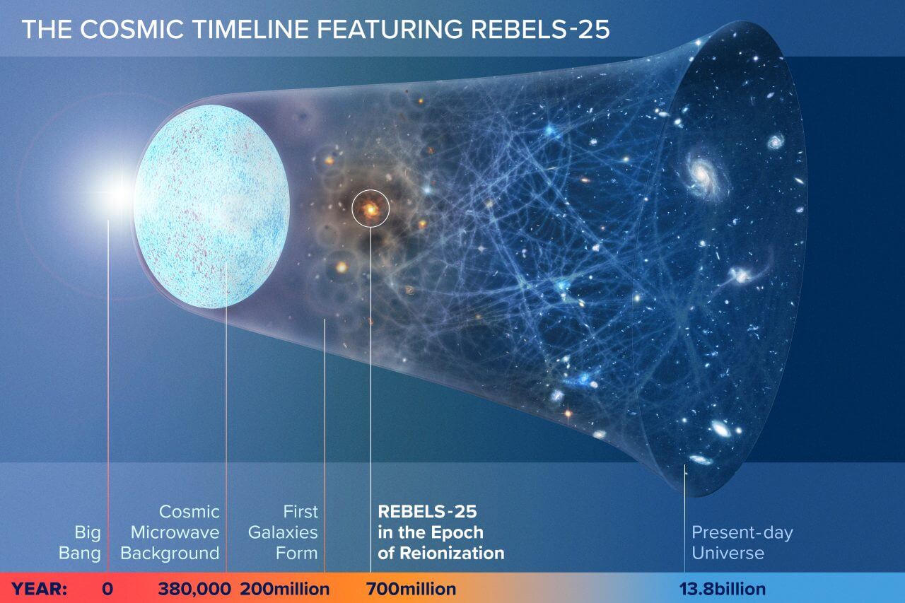 宇宙の歴史においてREBELS-25が存在した時代を示した図。ビッグバン（左端）から約7億年後、宇宙の再電離が進んでいた時代にあたる（Credit: NSF/AUI/NSF NRAO/M.Weiss）