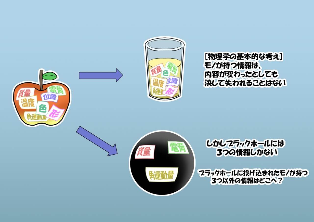 図1: モノは無数の情報を持っていますが、それは変化しても消失することはないとされています。一方でブラックホールにモノが落ちると、一見すると情報が消えてしまうように見えます。これをブラックホール情報パラドックスと呼びます。（Credit: 月島るな）
