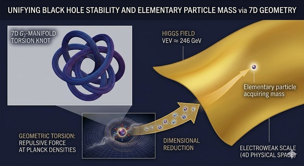 図3: 今回の考えに基づくと、ブラックホール情報パラドックスだけでなく、物質が質量を持つ理論の基本的な部分にも説明を与えてくれる可能性があります。（Credit: Ústav experimentálnej fyziky SAV, v.v.i / Google Geminiにより生成）