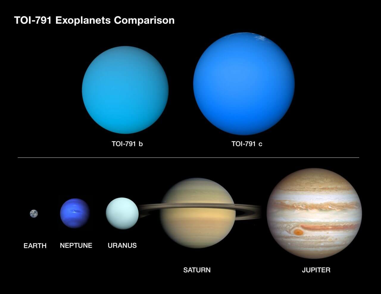 太陽系外惑星「TOI-791 b」と「TOI-791 c」の想像図（上段）と、太陽系の惑星（下段）とサイズを比較した図（Credit: NASA / Daniel Rutter）