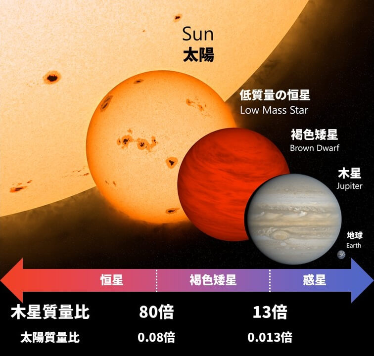 “ピンクの惑星”「GJ 504 b」には “塩類の雲” が浮かんでいる ウェッブ宇宙望遠鏡の観測で判明 2 図2: 天体物理学の世界では、一般的には、木星の13倍と80倍の質量を境目として、軽い順に惑星、褐色矮星、恒星と分類します。しかしGJ 504 bのように、これらに単純に当てはまらない天体も見つかっています。(Credit: Textures by Björn Jónsson, FarGetaNik, cubicApocalypse & Planetkid32(元画像)に矢印や文字を追加)