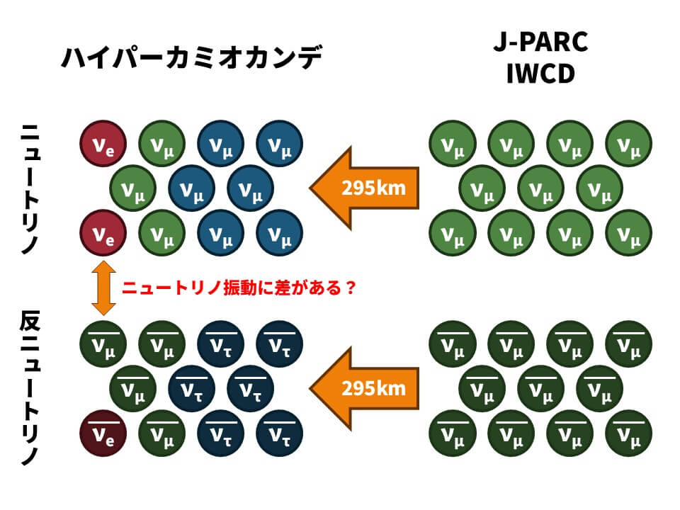 図6: ニュートリノ振動に差がなければ、ハイパーカミオカンデで観測されるニュートリノの種類と反ニュートリノの種類は同じはずです。しかしCP対称性の破れがあれば、観測できる種類は変わります。（Credit: 彩恵りり）
