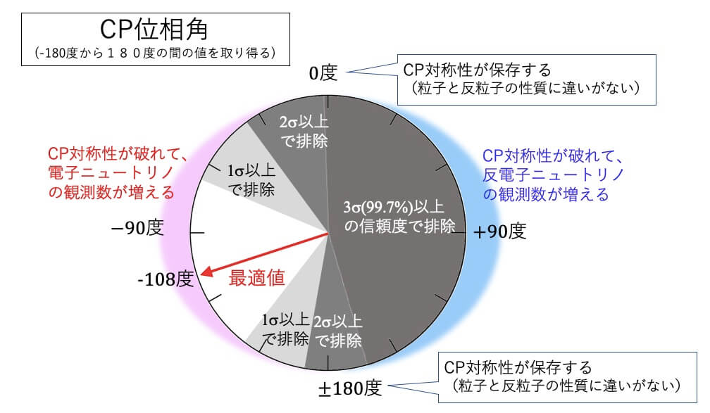 図7: ニュートリノ振動におけるCP対称性の破れを角度（CP位相角）で示したもの。赤い矢印の角度は、CP対称性が破れていない場合は0度（または180度）を向くはずですが、T2K実験では角度が付いている可能性を示しました。これは、ニュートリノ振動のCP対称性の破れを示唆しています。（Credit: T2K 実験国際共同研究グループ）