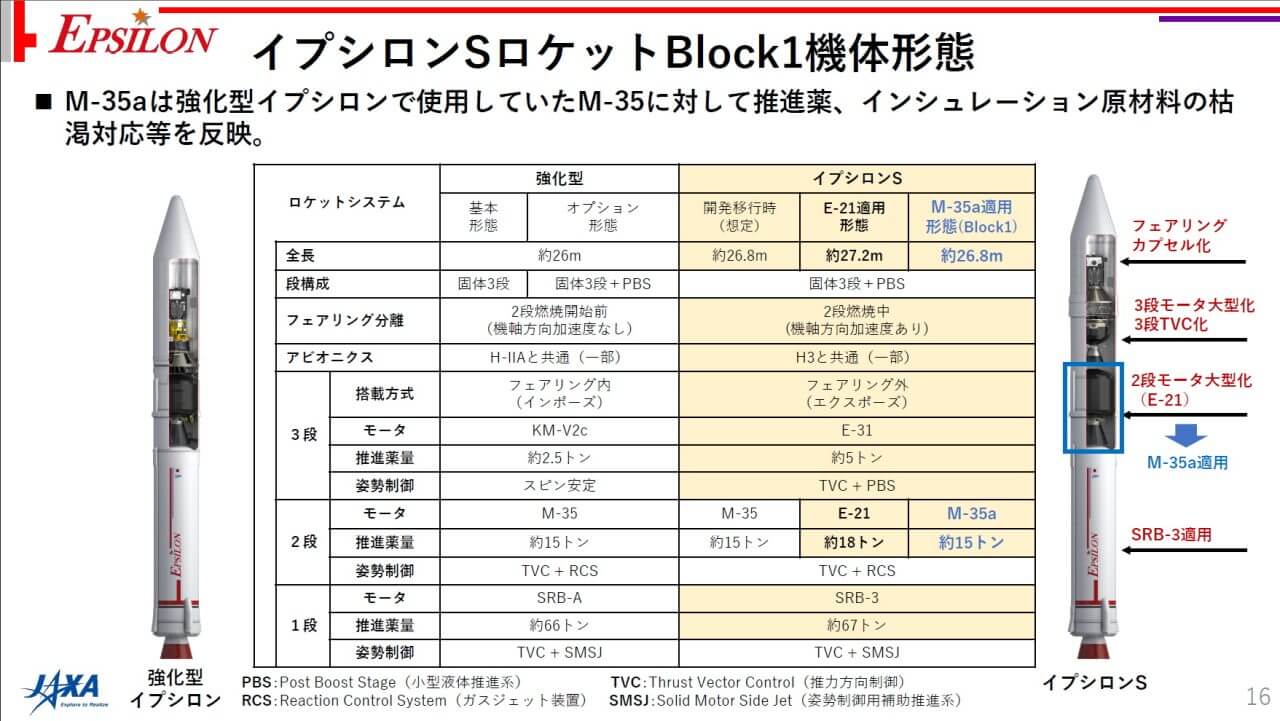 JAXAが「イプシロンS」ロケット新2段目の地上燃焼試験を7月23日にも実施へ 3 強化型イプシロン(基本形態・オプション形態)とイプシロンS(開発移行時・E-21適用形態・M-35a適用形態)の性能表。JAXAの記者説明会配布資料から引用(Credit: JAXA)