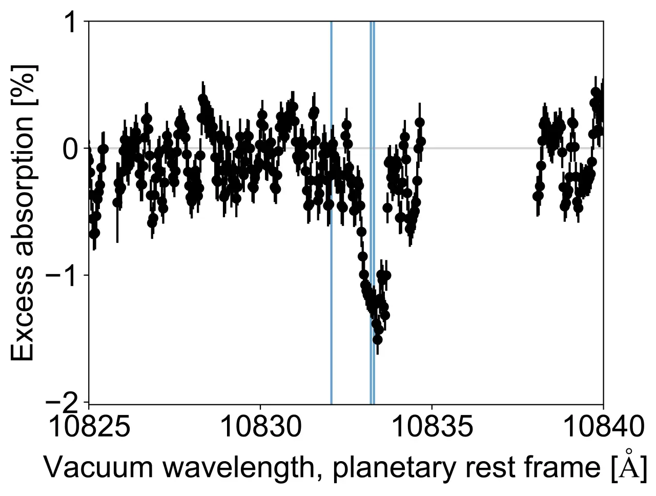 2024年に観測されたLHS 1140 bのトランジットにおける過剰吸収（黒）と、ヘリウムの吸収線の波長（青）を示した図。論文から引用（Credit: Cherubim et al.）