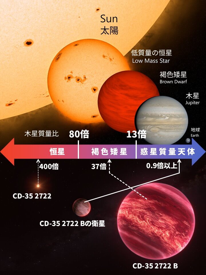 天文学史上初めて「太陽系外衛星」を発見! ただし質量は木星に匹敵 4 図4: CD-35 2722星系の階層構造は恒星・褐色矮星・惑星質量天体という構成です。これは太陽系には見られない構造です。(Credit: Textures by Björn Jónsson, FarGetaNik, cubicApocalypse & Planetkid32(上側の説明図) / ESO & M. Kornmesser(下側の想像図) / 彩恵りり(文字入れなどの全体の加工))