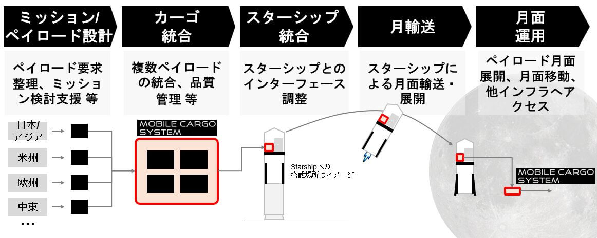 ispaceが月アクセス・インテグレーターとして提供する月面輸送サービスの概要（Credit: ispace）