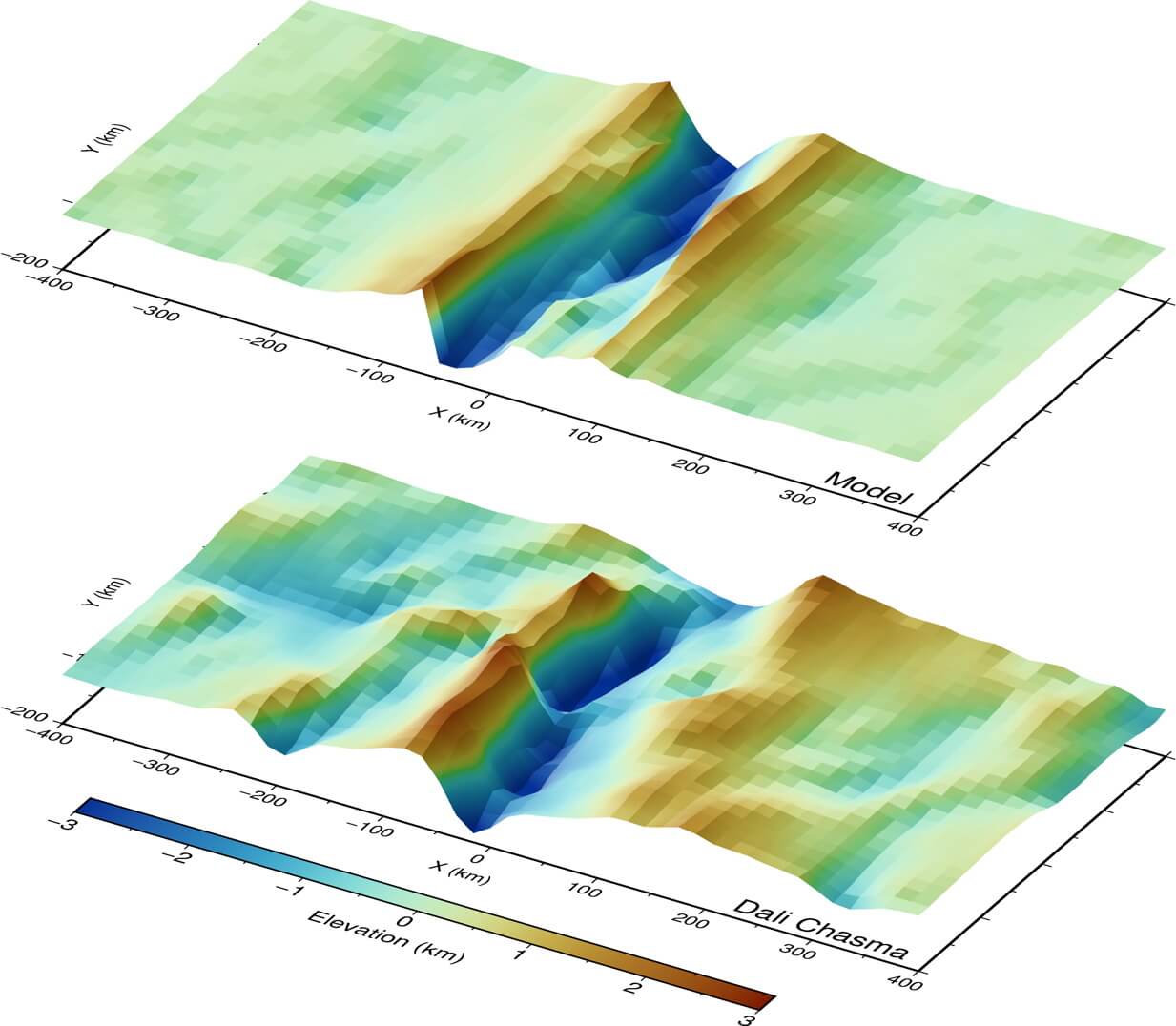 シミュレートされた金星の地溝帯(上)と、実際の地溝帯(下、Dali Chasma)の比較図(Credit: Graphics: Xi Yang / ETH Zürich)