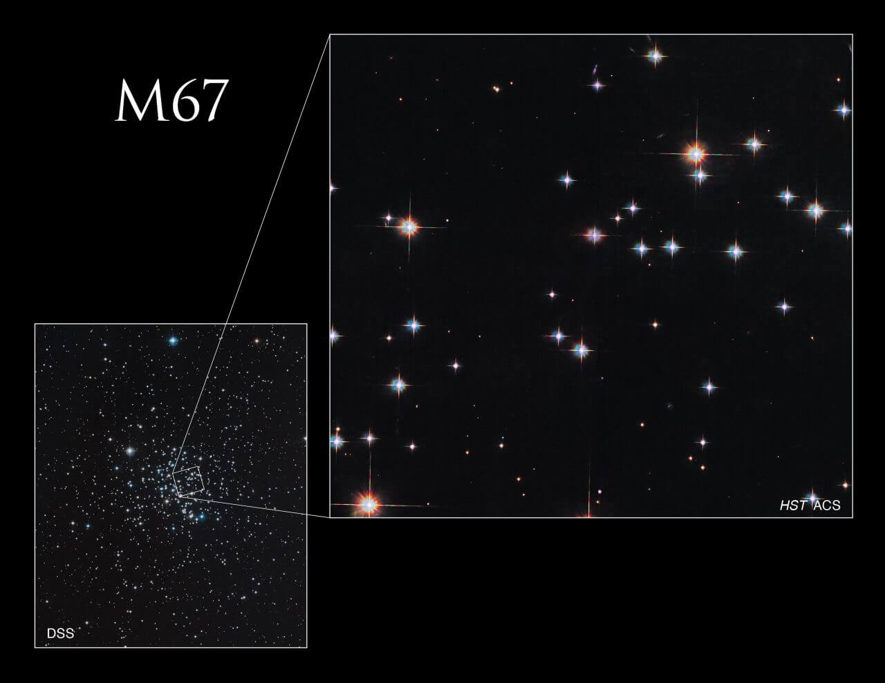 図12:キングコブラの別名をもつ散開星団M67。多数の赤色巨星を含む約500個の恒星から形成されているこの星団は、約40億歳と散開星団としては異例に年齢が長いことが知られています。散開星団は巨大な分子雲からほぼ同時期に誕生した星の集団であるため、星々の特徴を比較しながら星震を分析できます。このように星震を集団として調べる分野は「アンサンブル星震学」と呼ばれており、いまM67のような長寿命の散開星団の赤色巨星に焦点を当てた研究が進んでいます。(Credit: Digitized Sky Survey/NASA/ESA/J. Krist (JPL)/Gladys Kober (NASA/Catholic University of America)