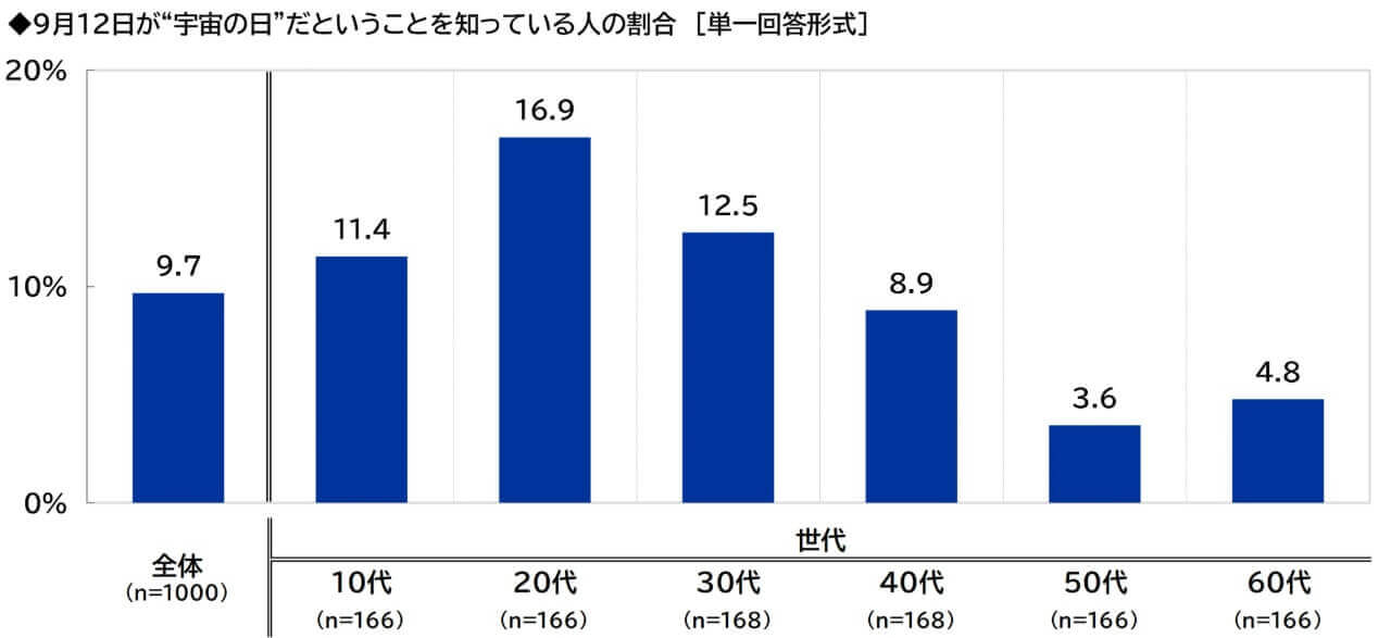 9月12日は「宇宙の日」 意識調査で宇宙旅行の平均上限額が過去最高に 4 (出典:スカパーJSAT「宇宙に関する意識調査2026」)