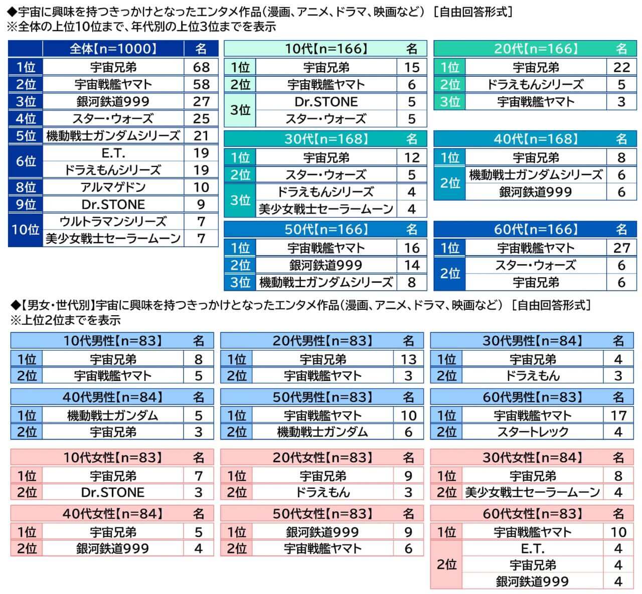 9月12日は「宇宙の日」 意識調査で宇宙旅行の平均上限額が過去最高に 5 (出典:スカパーJSAT「宇宙に関する意識調査2026」)