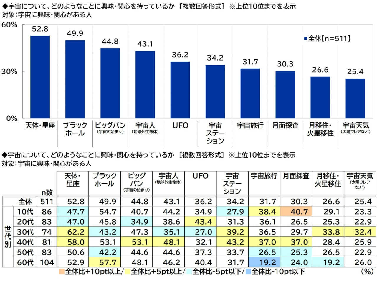 9月12日は「宇宙の日」 意識調査で宇宙旅行の平均上限額が過去最高に 3 (出典:スカパーJSAT「宇宙に関する意識調査2026」)