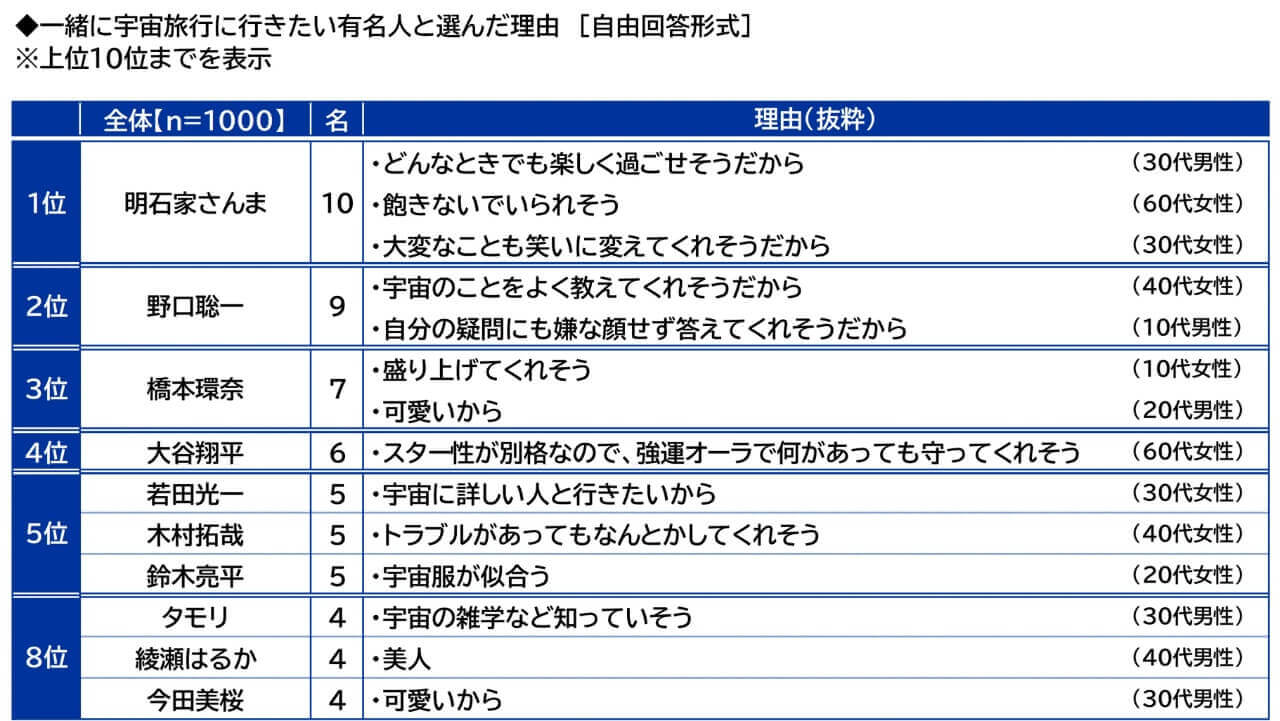 9月12日は「宇宙の日」 意識調査で宇宙旅行の平均上限額が過去最高に 6 (出典:スカパーJSAT「宇宙に関する意識調査2026」)