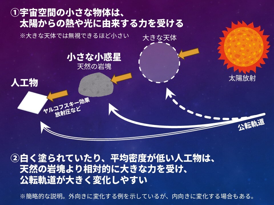 “第2の月” か? アポロ13号関連部品か? 小天体「Sar2901」に注目が集まる 4 図4: 宇宙空間にある小さな物体は、太陽からの光や熱を受けて軌道が少しずつ変化します。これは天体の色や密度によって変化するため、人工物の方が大きな影響を受ける傾向にあります。(Credit: 彩恵りり / いらすとやのイラストを使用し作成)