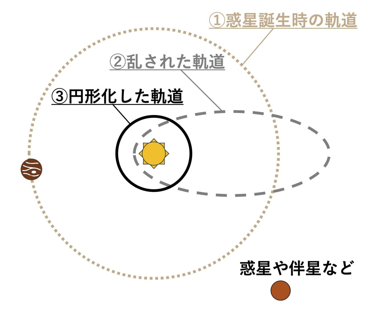 高離心率移動の概要図。主星から離れた軌道で形成された巨大ガス惑星(1)の軌道が、別の惑星や伴星の影響で細長い楕円形(2)に乱された後、主星の潮汐力によって真円に近い軌道(3)に変化することでホットジュピターになると考えられている。東京大学のプレスリリースから引用(Credit: 東京大学)