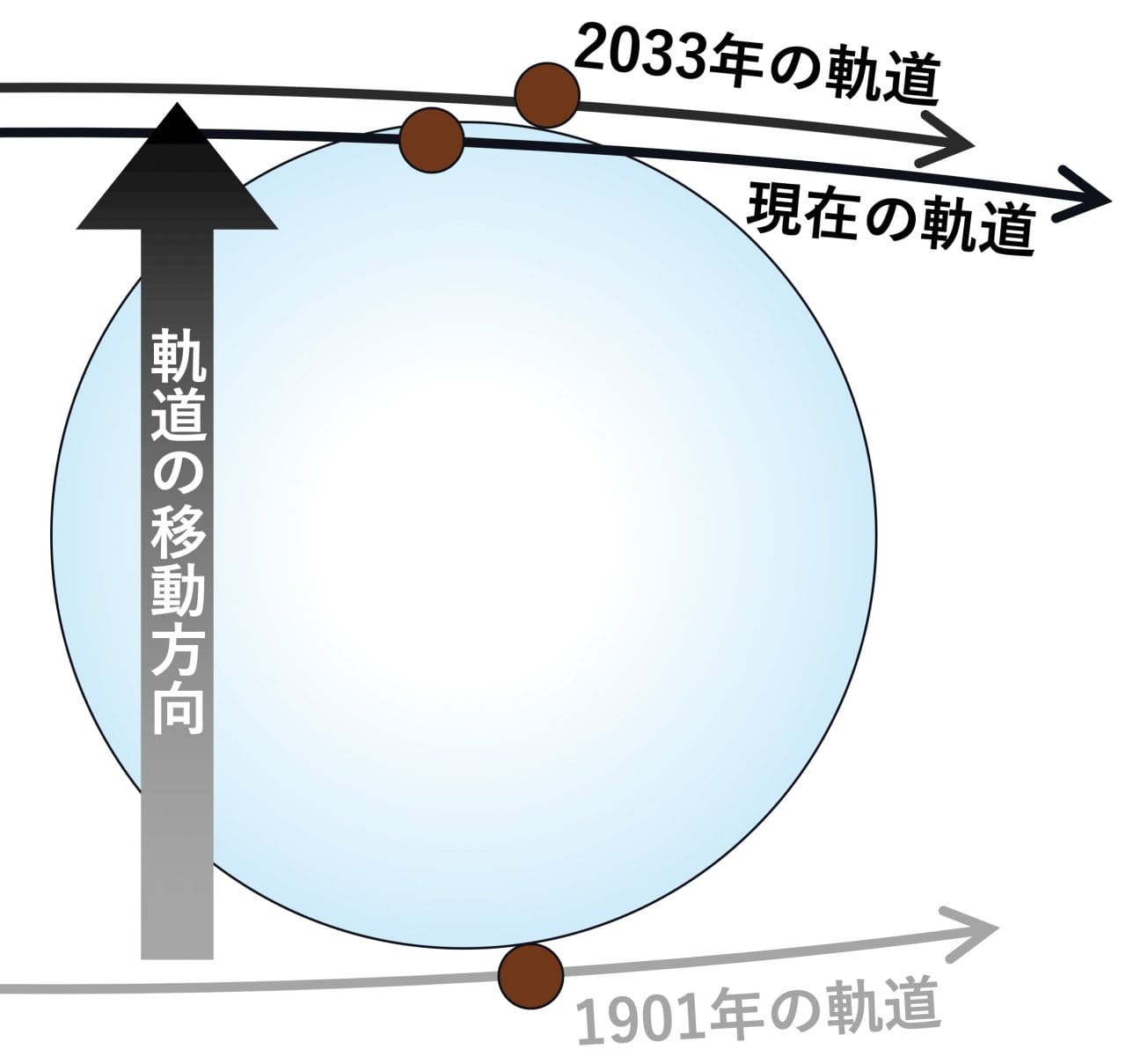太陽系外惑星「TOI-1355 b」の軌道が変化していく様子を示した図。1901年頃からトランジットが観測できるようになったものの、2033年半ば頃以降は再びトランジットが観測できなくなると推測されている。東京大学のプレスリリースから引用(Credit: 東京大学)