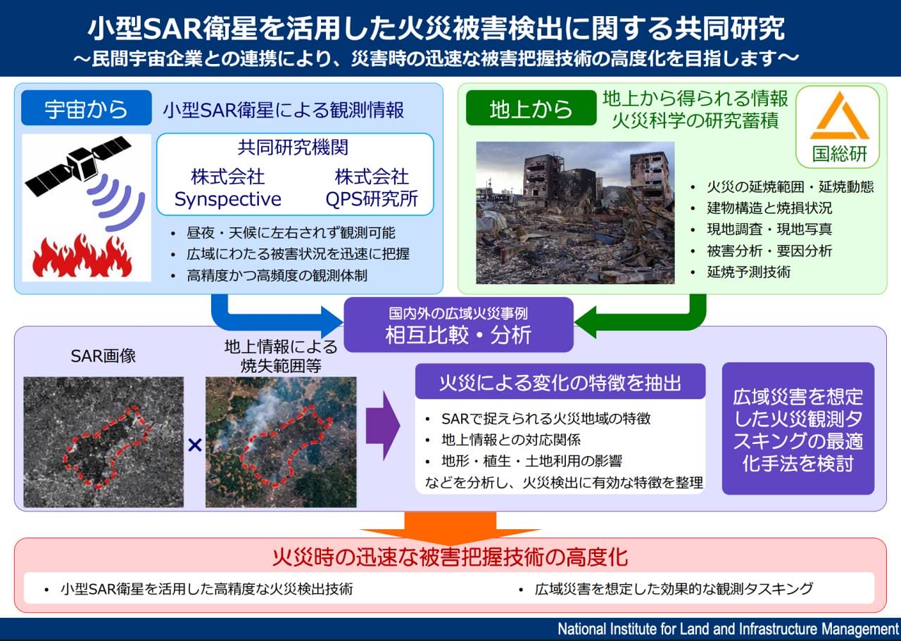 小型SAR衛星を活用した火災被害検出に関する共同研究の概要。宇宙からの観測情報と、地上の調査で得られた情報や火災科学の知見を照らし合わせ、火災時に被害を素早く把握する技術の開発を目指す(Credit: 国土技術政策総合研究所)