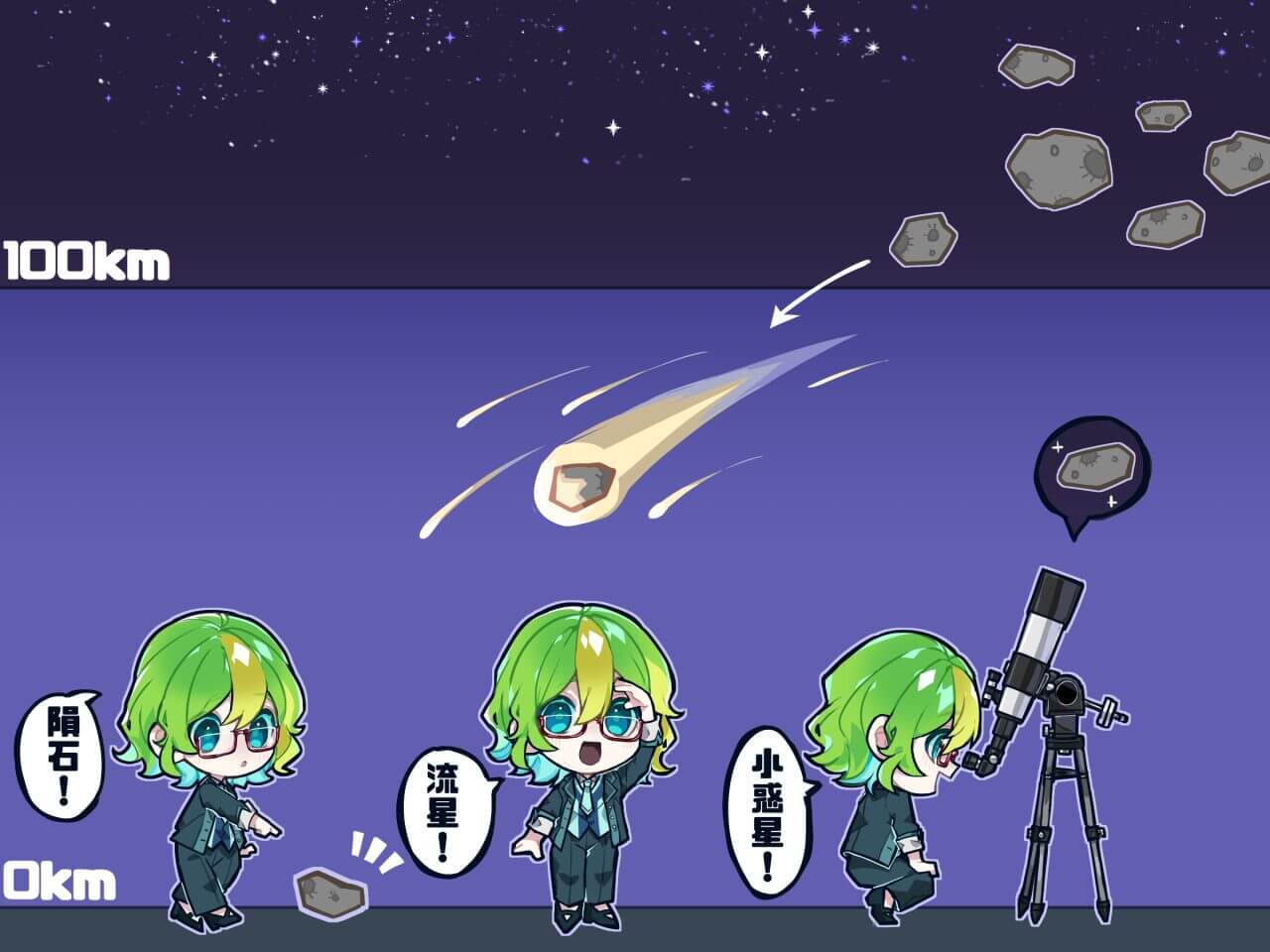 図1: 地球外から落下する天体は、その発見状況によって分類が変化します。上空100kmより上で見つかれば小惑星、大気圏落下中の発光は流星や火球、地上で破片が見つかれば隕石と呼ばれます。（Credit: 島宮七月）
