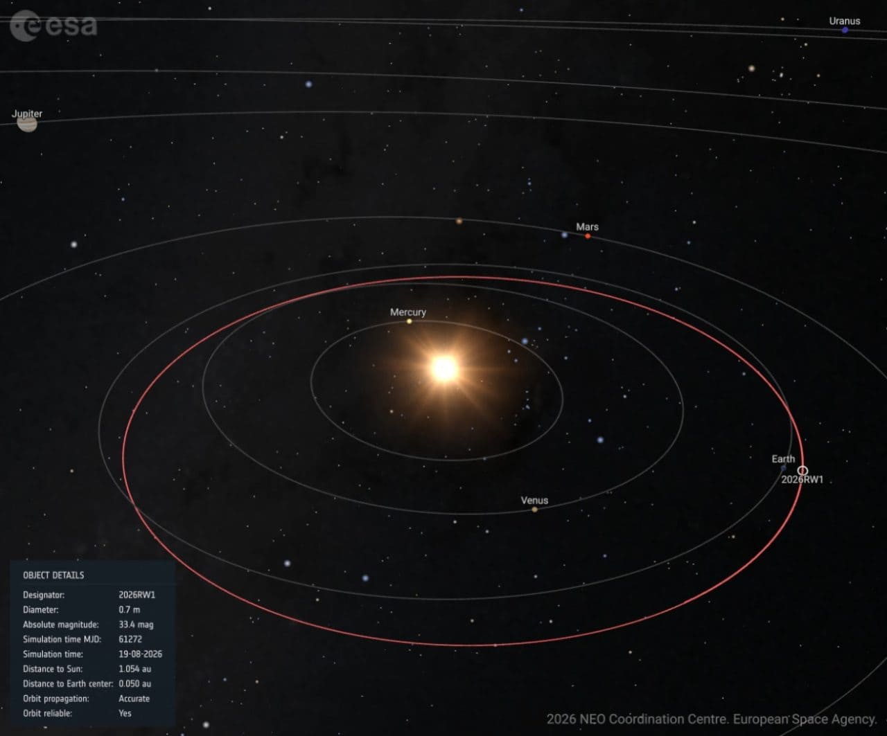 図2: 2026 RW1の公転軌道（赤色）。（Credit: ESA）