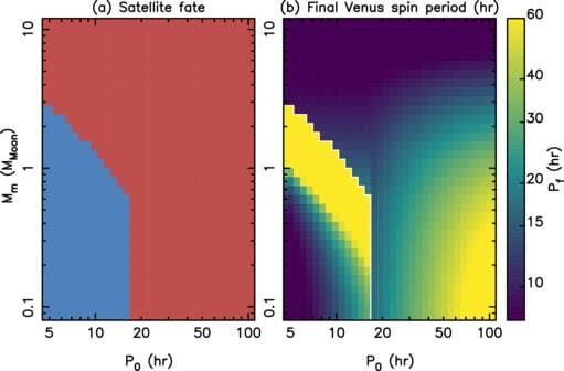 図2: (a) 横軸は金星の自転周期、縦軸は衛星の質量。衛星が長期的に生き残るのは青色で示されたエリアであり、十数時間未満の自転周期の場合だけです。 (b) 衛星の影響を受けて減速した、金星の自転周期の最終的な値。黄色のエリアは自転周期60時間を表しますが、いずれにしても現在の自転周期よりはずっと早い値となります。(Credit: Stephen R. Kane, et al.)