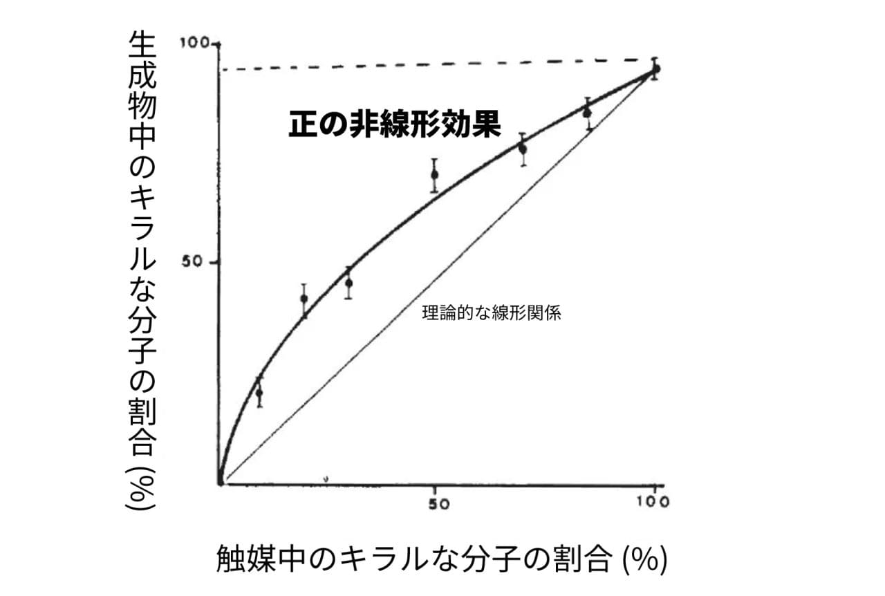 図5: 触媒の鏡像異性体の偏りと、生成物中の鏡像異性体の偏りを表したグラフ。カガン氏が発見した非線形効果は、必ずしも両者の関係は単純な比例関係ではないことを示しています。（Credit: C. Puchot, O. Samuel, E. Dunach, S. Zhao, C. Agami & H. B. Kagan / 引用元: Journal American Chemical Society (1986) 108 (9): 2353–2357. / 日本語訳は筆者 (彩恵りり) による）