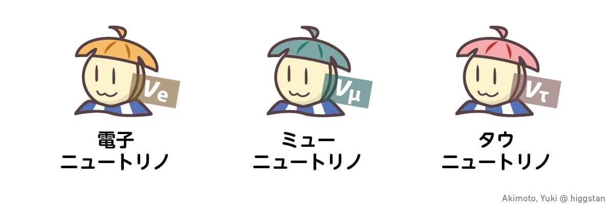 図1: ニュートリノは素粒子の1グループのことであり、全部で3種類あります。(Credit: ひっぐすたん)