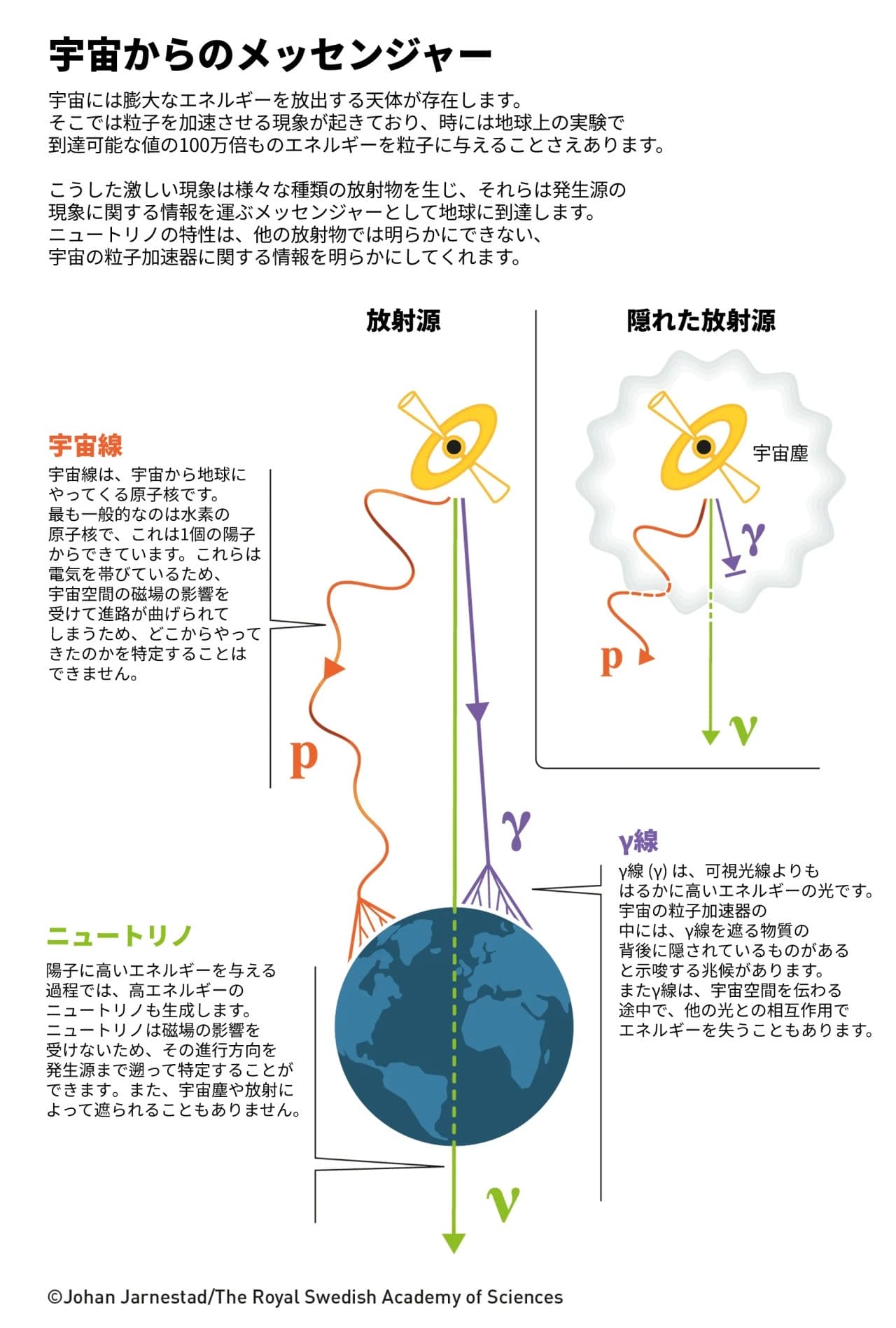 図3: ニュートリノは極めて観測が難しい対象ですが、ニュートリノは従来の観測手法であるガンマ線や宇宙線では得ることが出来ない情報を運ぶメッセンジャーとして重要です。(Credit: The Royal Swedish Academy of Sciences / Illustration: Johan Jarnestad / 日本語訳は筆者 (彩恵りり) による)