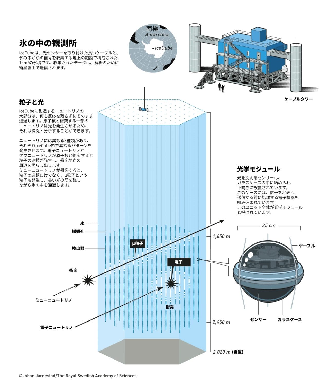 図5: IceCubeは、1立方kmにもおよぶ氷の中に検出器を張り巡らせた巨大なニュートリノ望遠鏡です。(Credit: The Royal Swedish Academy of Sciences / Illustration: Johan Jarnestad / 日本語訳は筆者 (彩恵りり) による)
