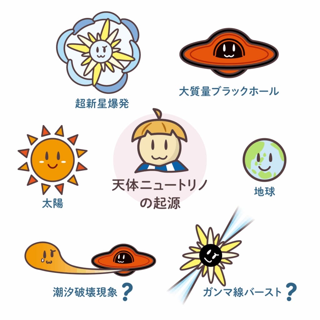 図6: ニュートリノは様々な天体からやってきていることが分かっています。IceCubeで捉えたのは、非常に重いブラックホールの活動によって生じた高エネルギーニュートリノであり、天の川銀河の外からやってきたニュートリノとしては2種類目の天体での観測事例となります。(Credit: ひっぐすたん)