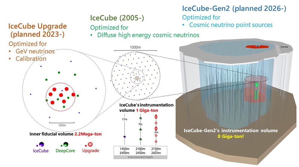 図7: IceCubeのアップグレードと拡張に関する計画。現在進められている工事が完了すれば、ニュートリノ検出に使われる氷の体積は8倍となります。(Credit: IceCube Collaboration)