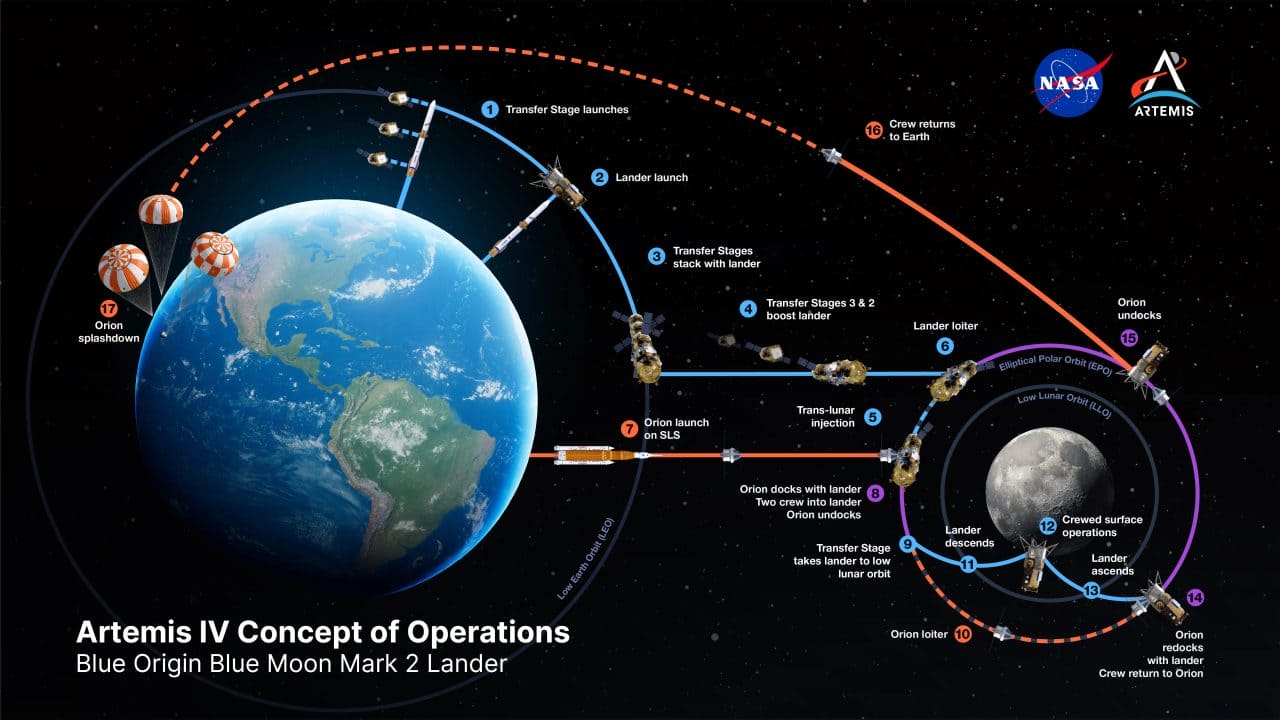 Artemis IV（アルテミスIV）ミッションにおける「Blue Moon Mark 2（ブルームーン・マーク2）」の運用コンセプト（Credit: NASA）