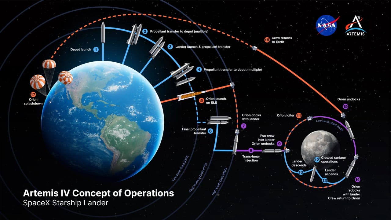 Artemis IV（アルテミスIV）ミッションにおける「Starship HLS（スターシップHLS）」の運用コンセプト（Credit: NASA）