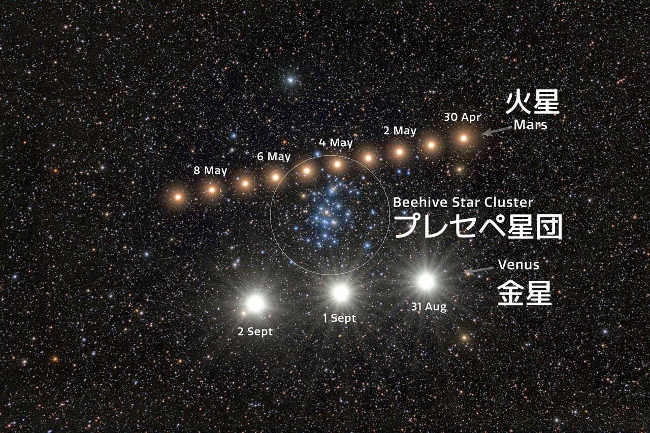 天体名を記した同じ画像。中央のプレセペ星団を背景に、火星と金星の位置の変化がわかる(Credit: NOIRLab/NSF/AURA/P. Horálek (Instituto de Física de Opava)一部日本語訳: sorae編集部)