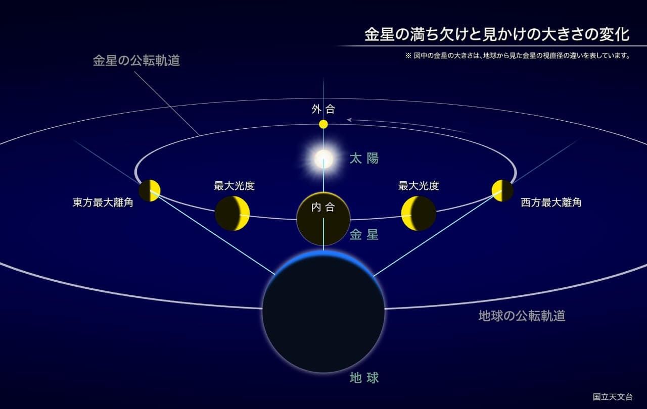 太陽・地球・金星の位置関係と、地球から見た金星の満ち欠け・見かけの大きさを示した模式図(Credit: 国立天文台)