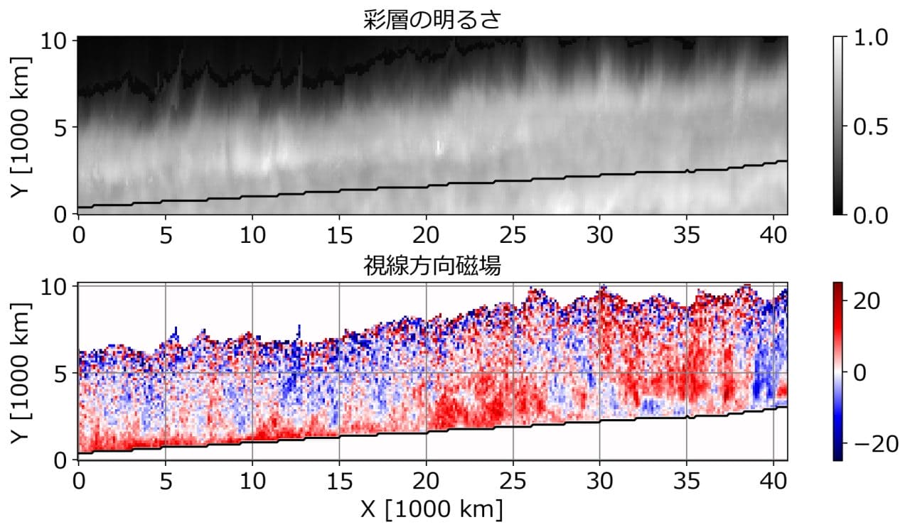 SCIPで観測した太陽の縁部分の彩層の明るさ(上)と彩層の視線方向の磁場分布(下)。黒い線は太陽の縁の位置。太陽表面から上空へ伸びるジェット状構造「スピキュール」における磁場の高さ方向の分布がわかる(Credit: NAOJ/Sunrise-III/SCIP-Team)